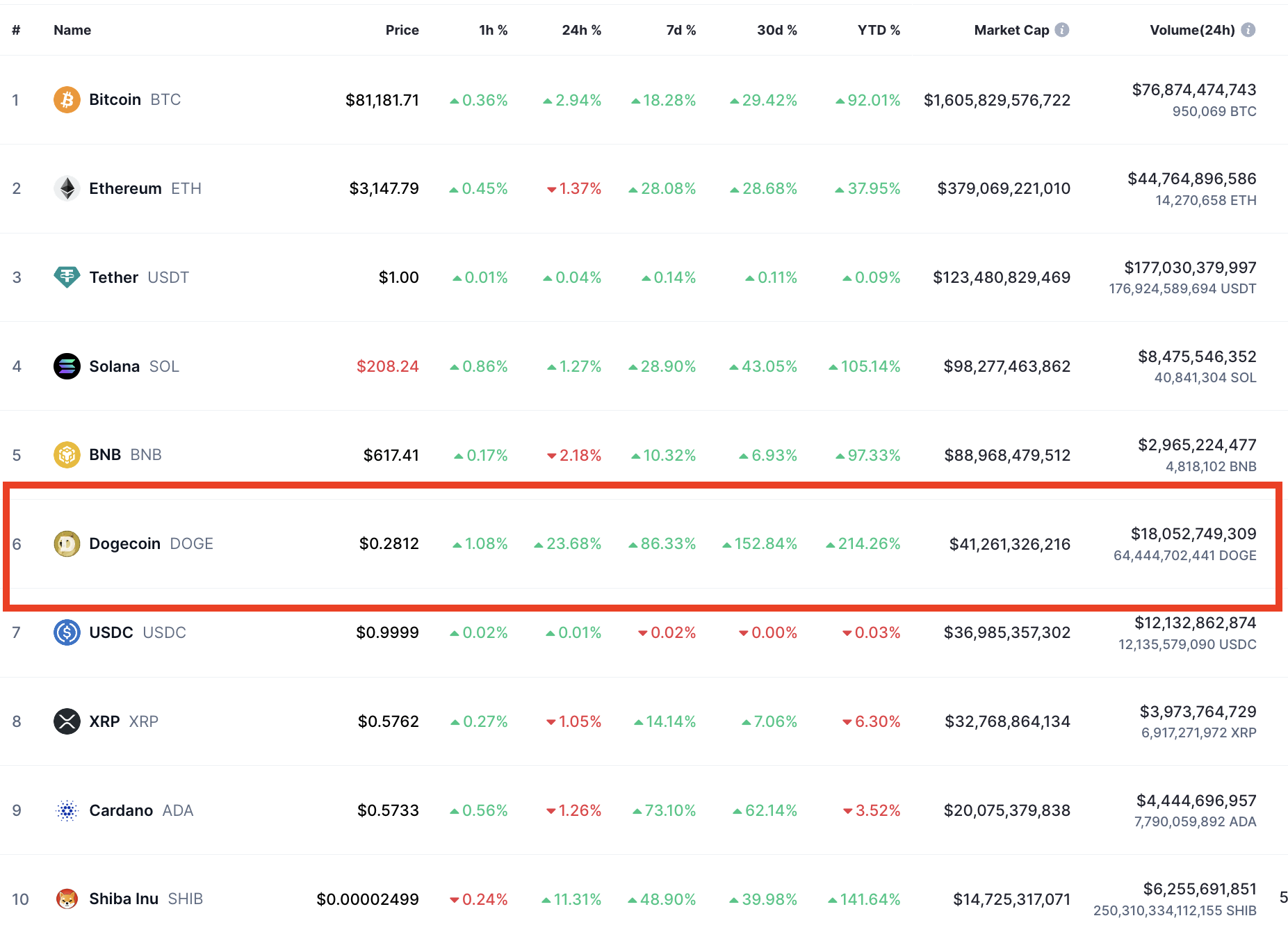 Dogecoin, Twitter, Kripto Para Birimleri, Piyasalar, Donald Trump, Tesla, Elon Musk, Teknik Analiz, Gri Tonlama, Piyasa Analizi, Altcoin İzleme, Memecoin