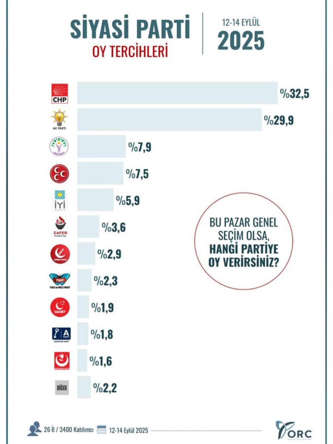 Yeni Seçim Araştırması Yayınlandı! CHP ve AK partisi arasındaki fark dikkat çekti ... Gürsel Tekin 4 sorununa şaşırtıcı bir cevap 4