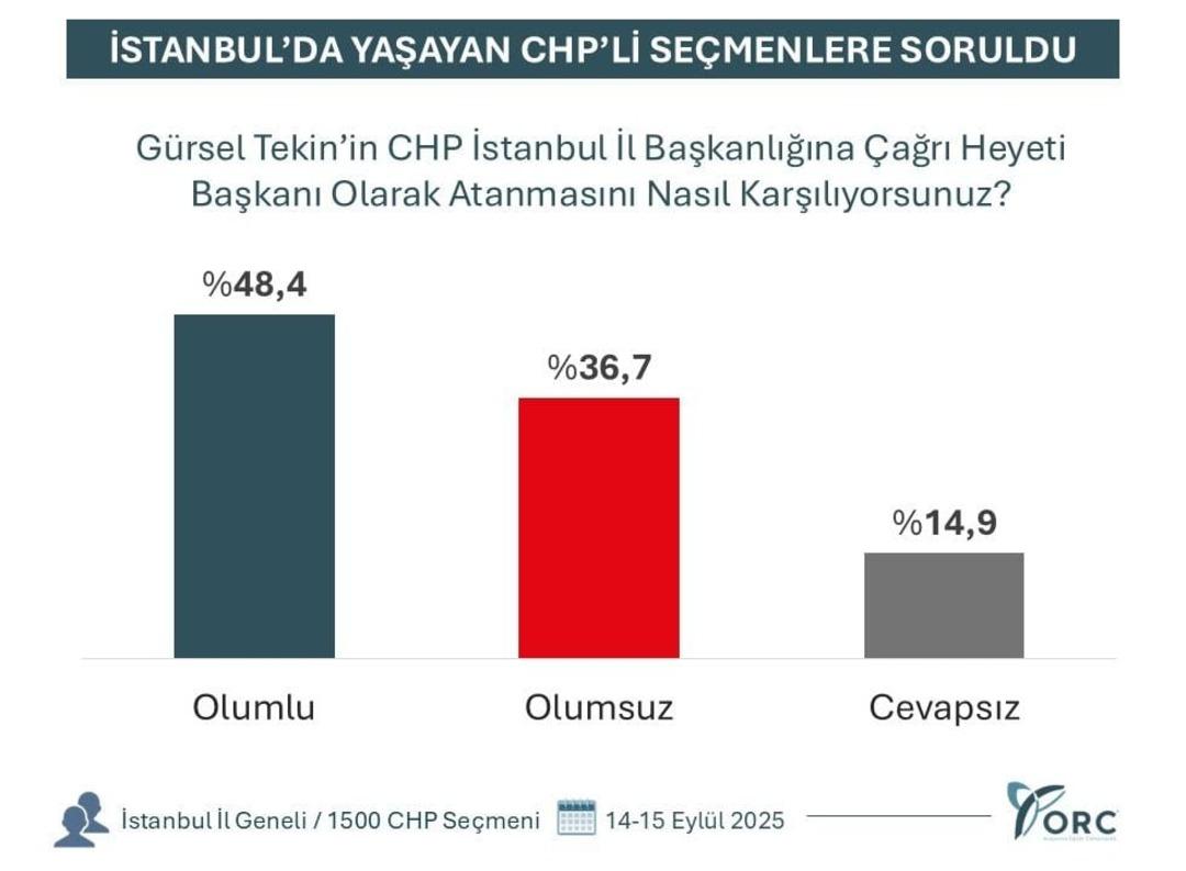 Yeni Seçim Araştırması Yayınlandı! CHP ve AK partisi arasındaki fark dikkat çekti ... Gürsel Tekin 5 sorununa olağanüstü bir cevap